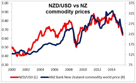 NZD/USD vs NZ Commodity Prices