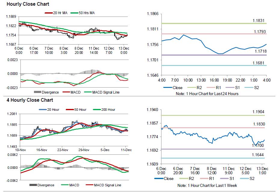 EURUSD Movement