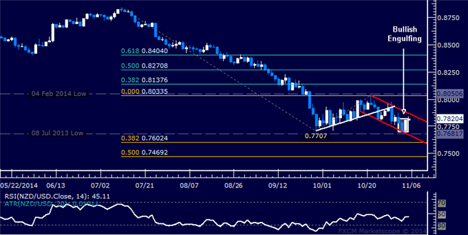 NZD/USD Daily Chart
