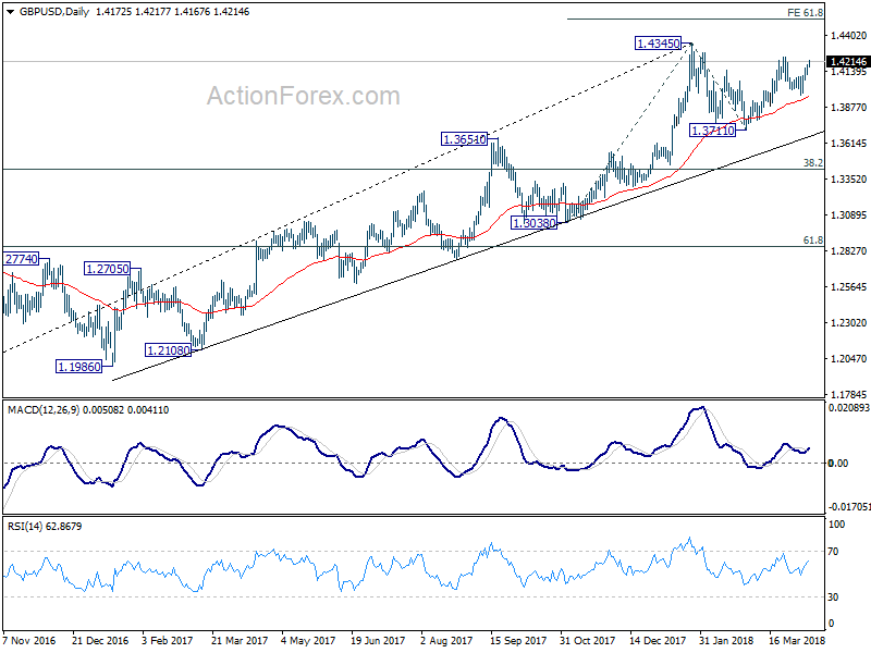 GBP/USD Daily Chart