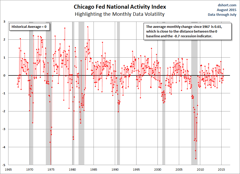 CFNAI Volatility Chart