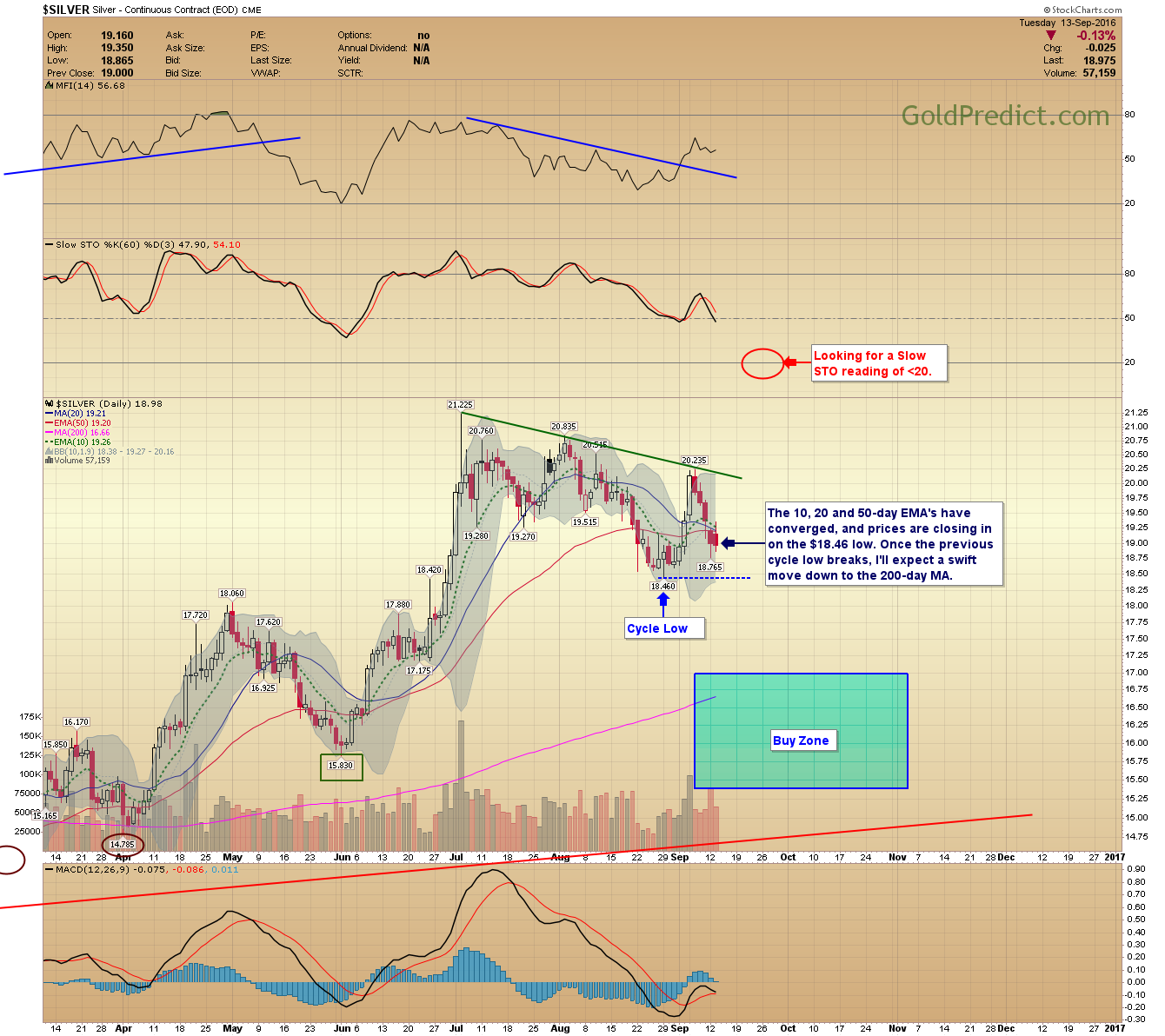 Silver Chart