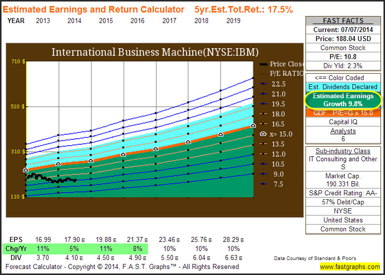 IBM Estimated Earnings and Return