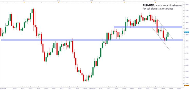 AUD/USD Daily Candle