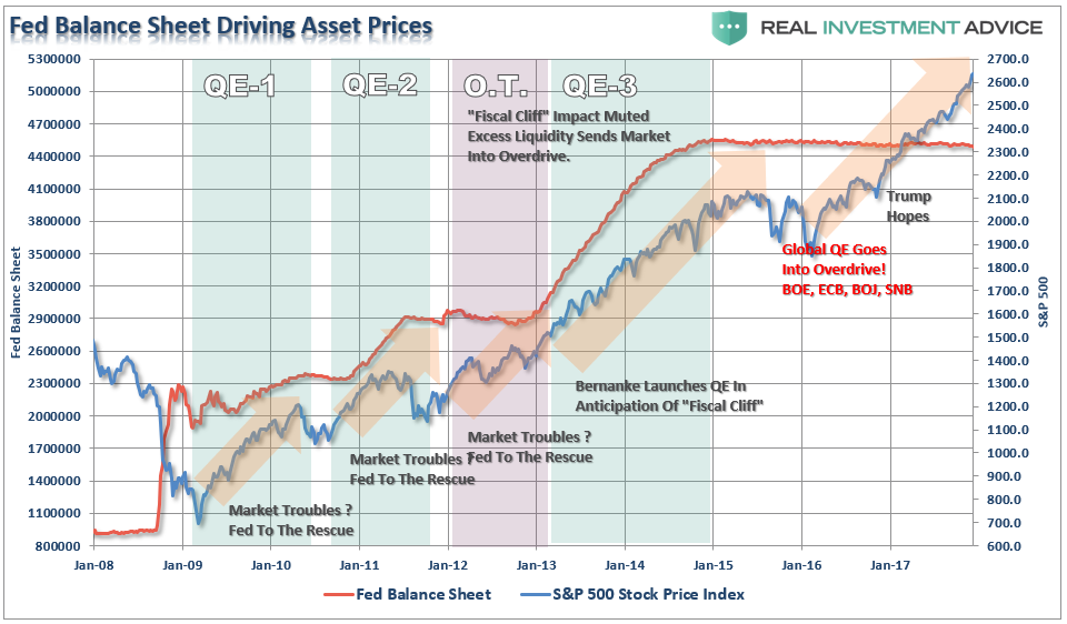 Fed Balnce Sheet Driving Asset Prices