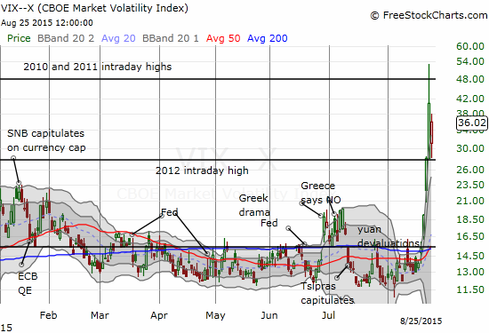 VIX Swings Through Wide Range But Stays In Bounds 