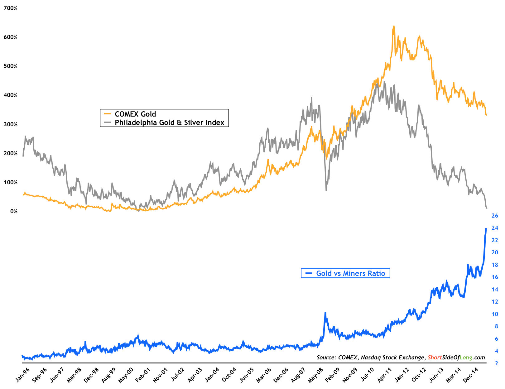 COMEX Gold vs Gold/Silver Index and Gold vs Miners Ratio