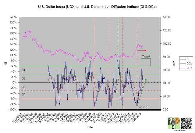 UDX and Diffusion Indices Chart