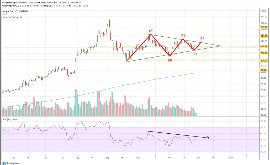 Apple Inc Daily Chart