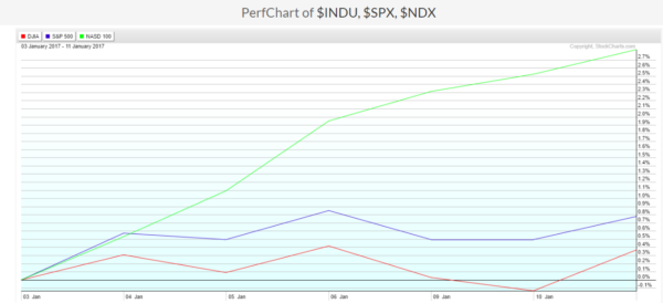 INDU, SPX, NDX Chart