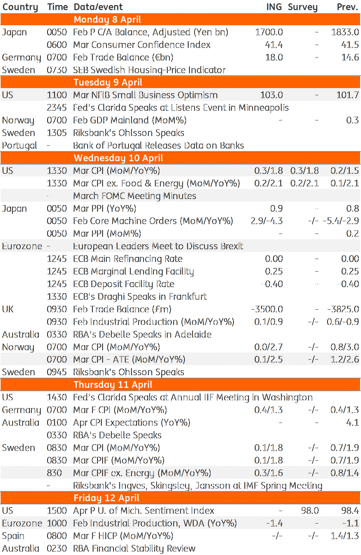 Developed Markets Economic Calendar