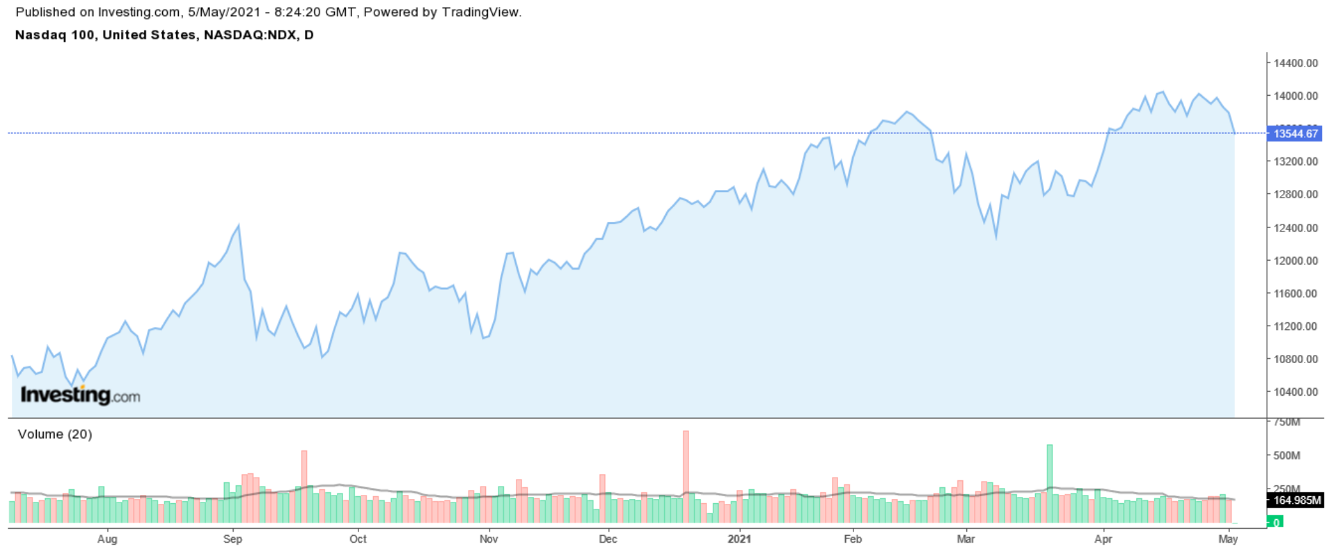 NASDAQ 100 Günlük Grafik