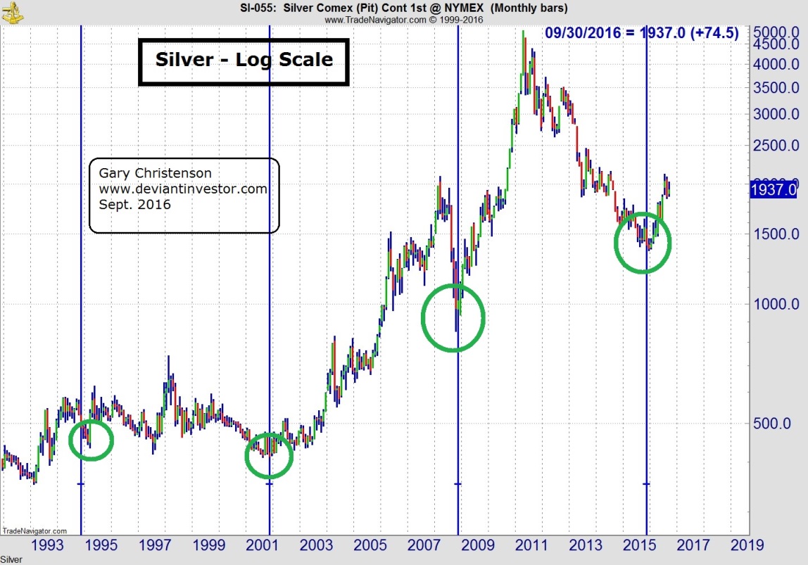 Silver Log Scale 1991-2017