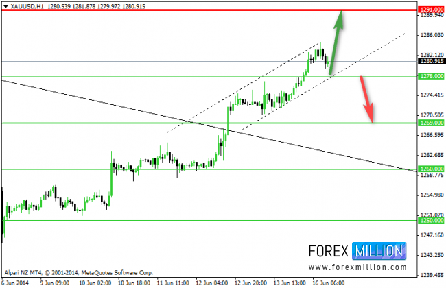 Gold Hour Chart