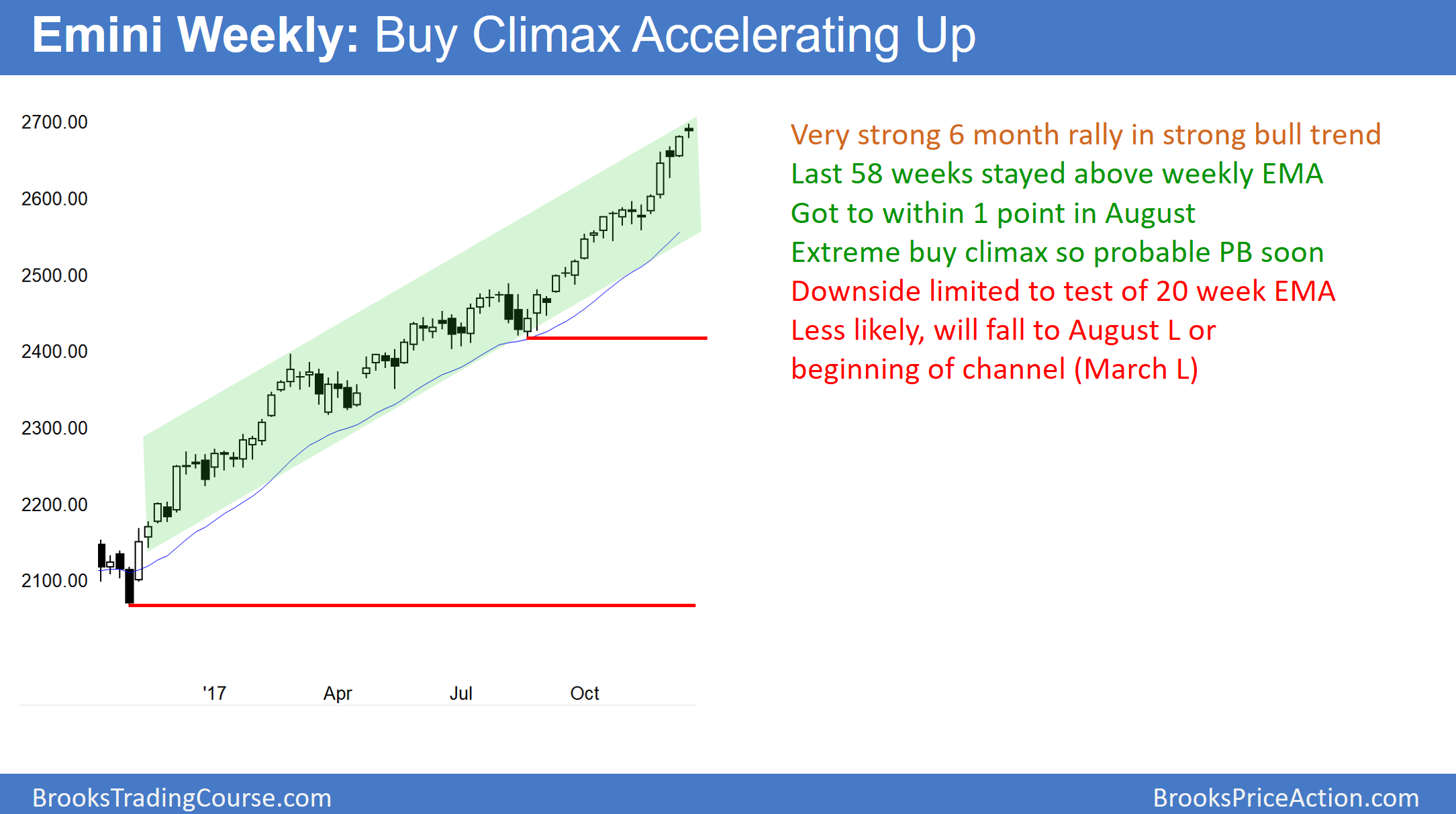 Emini Weekly Chart