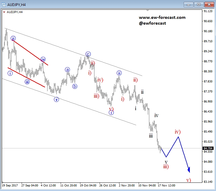 audjpy, 4h