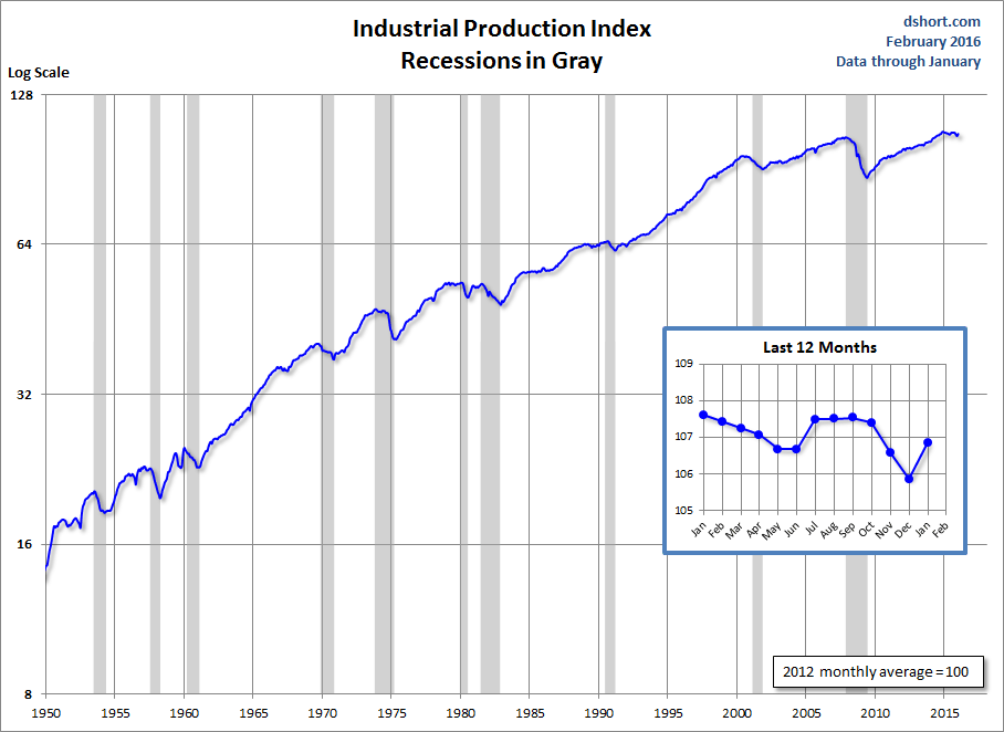 Industrial Production