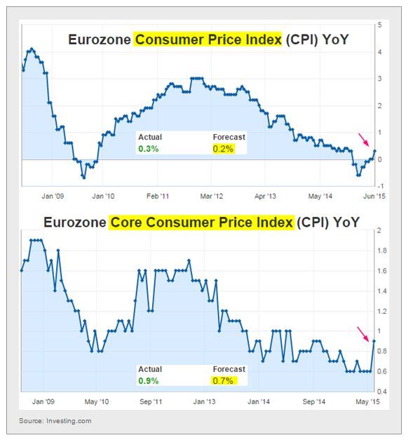 Eurozone CPI