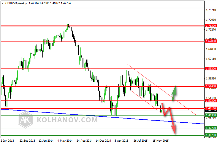 GBP/USD Weekly Chart