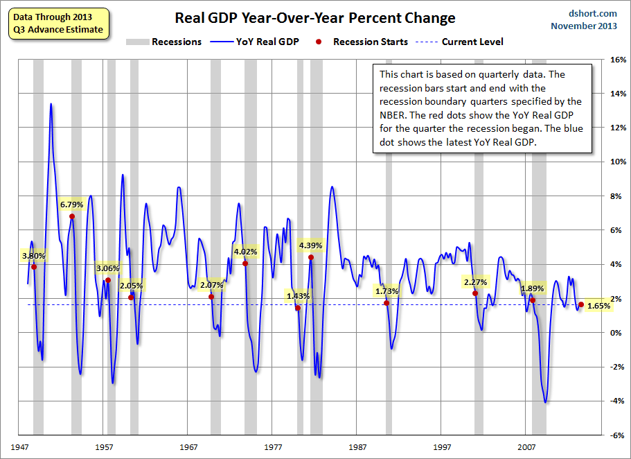 Real-GDP-YoY-since-1947