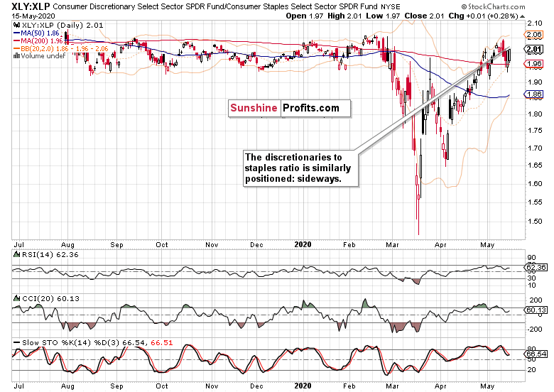 XLY/XLP Daily Chart