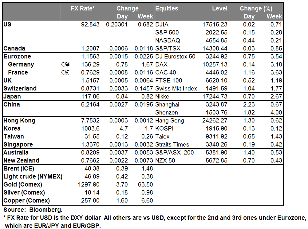 Markets Summary