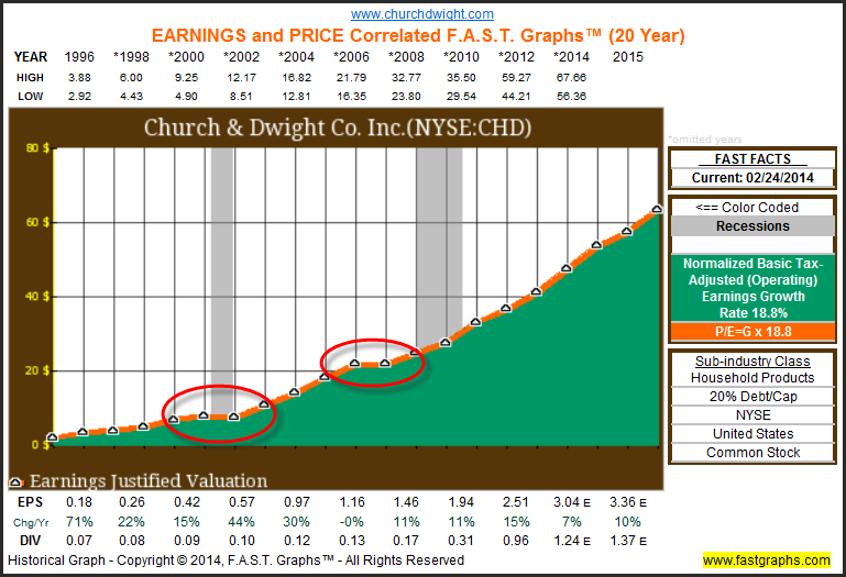 CHD Earnings and Price History