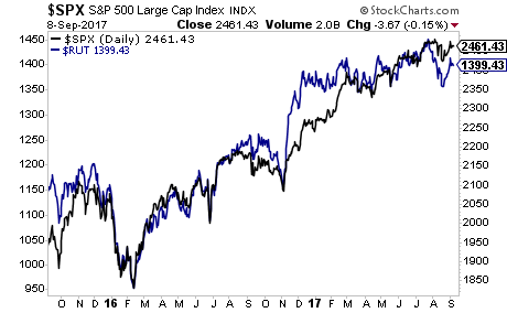 Daily S&P 500 (black), Russell 2000