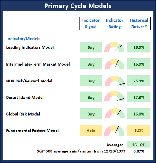Primary Cycle Board. Primary Cycle Board.