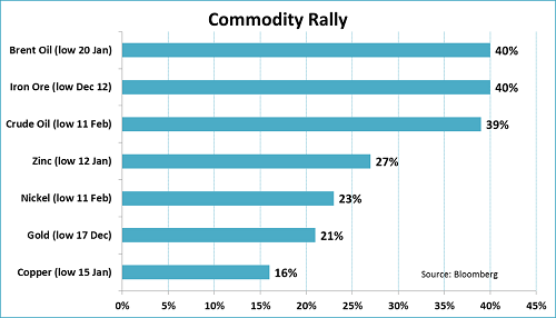 Commodity Rally
