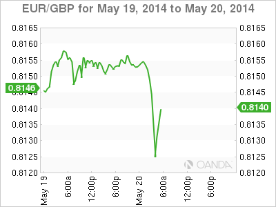 EUR/GBP - 19/20th May