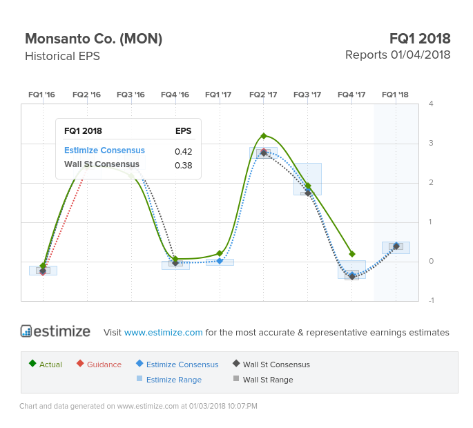 Monsanto Historical EPS