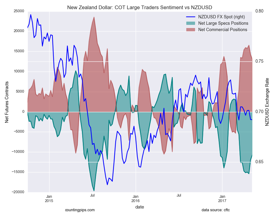 New Zealand Dollar: : COT Large Traders Sentiment Vs NZD/USD
