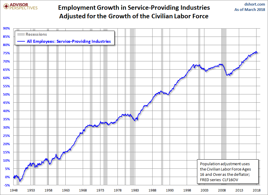 Employment Growth, CLF16OV Adjusted