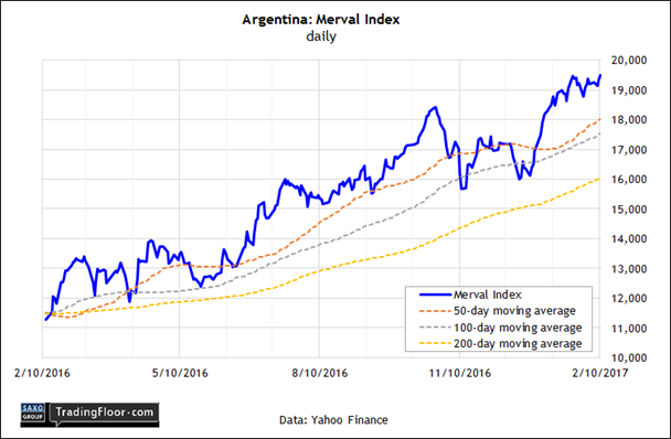 Argentina: Merval Stock Market Index
