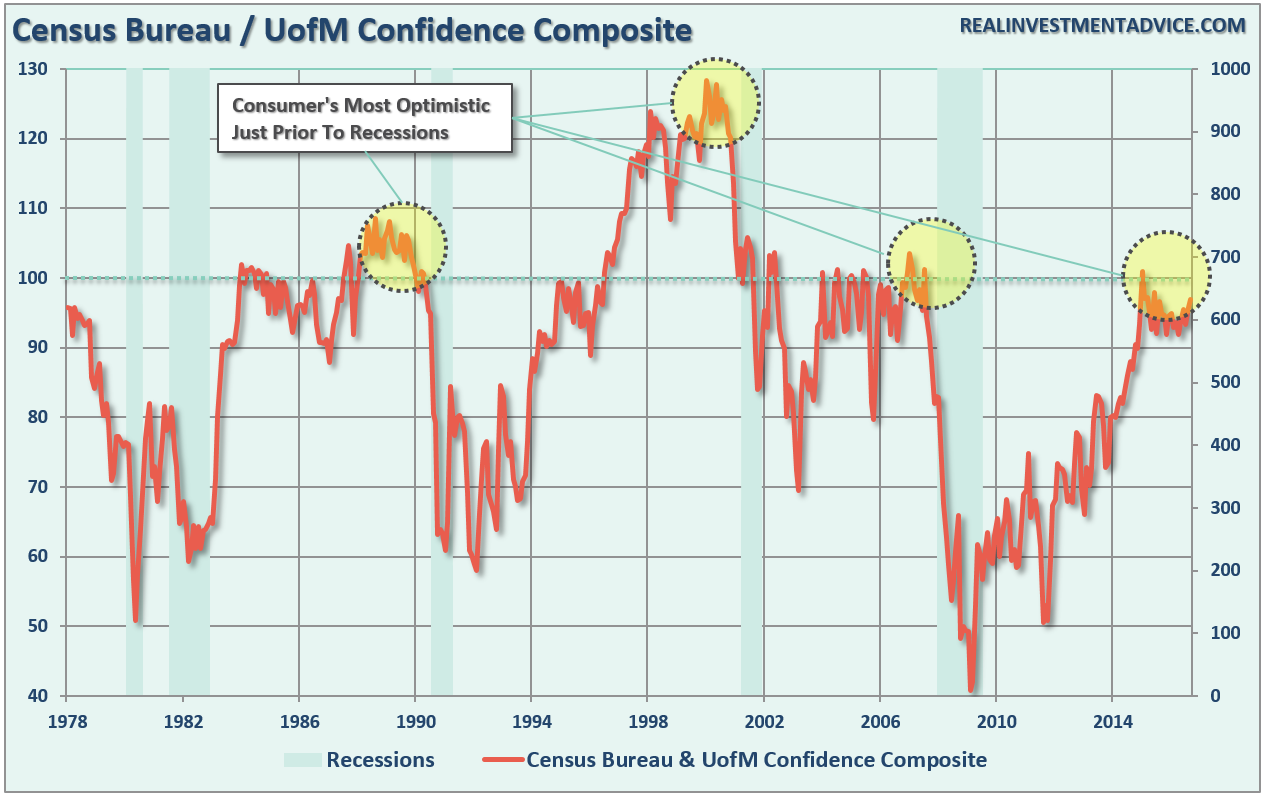 UofM Confidence Composite