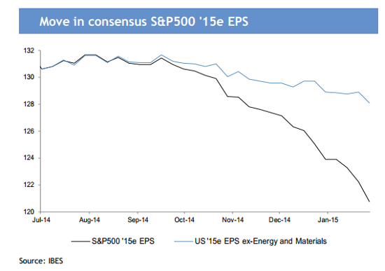 Consensus S&P 500 '15 EPS