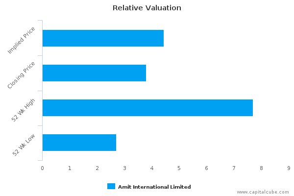 Relative Valuation