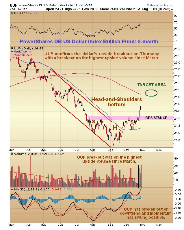 UUP Daily Chart