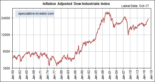 Inflation Adjusted Dow Industrials Index