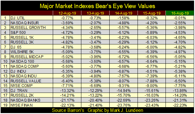 Major Market Indexes BEV Values
