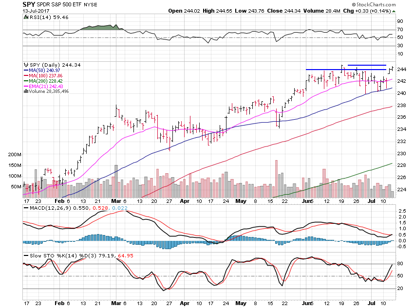 SPY Daily Chart