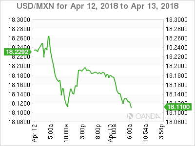 USD/MXN Chart for Apr 12-13, 2018