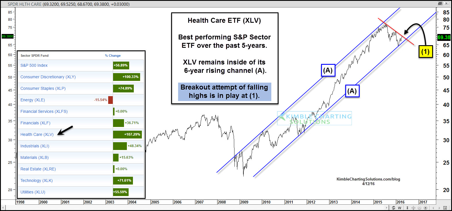 Health Care Select Sector SPDR