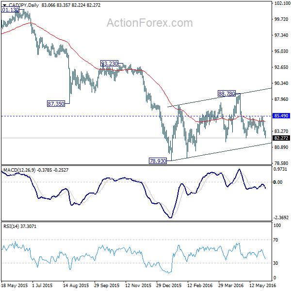 CAD/JPY Daily