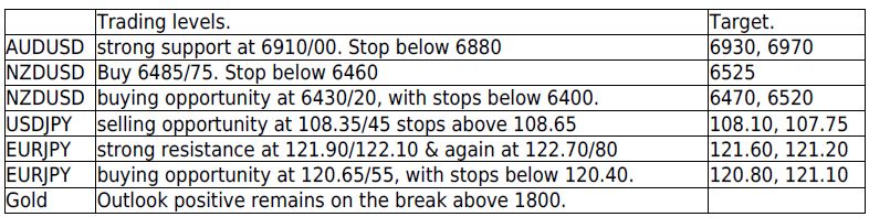 Trading Levels