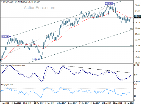 EUR/JPY Daily Chart