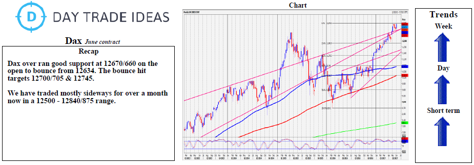 Dax Chart