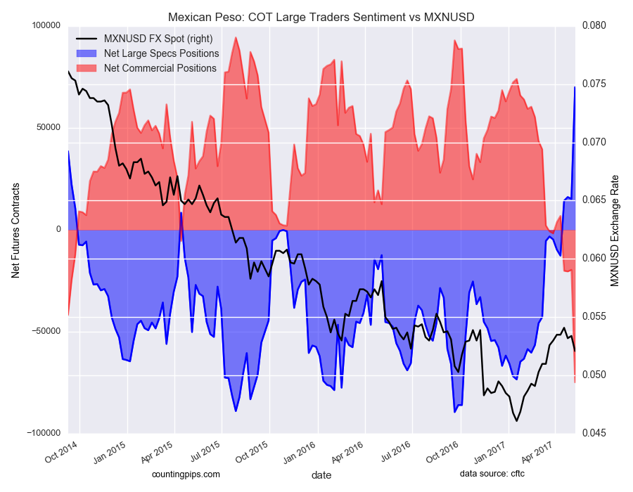 Mexican Peso: COT Large Traders Sentiment Vs MXN/USD