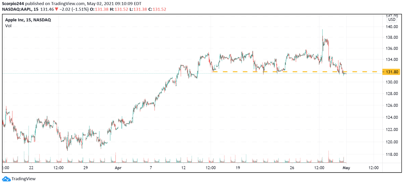 Apple Inc 15-Min Chart